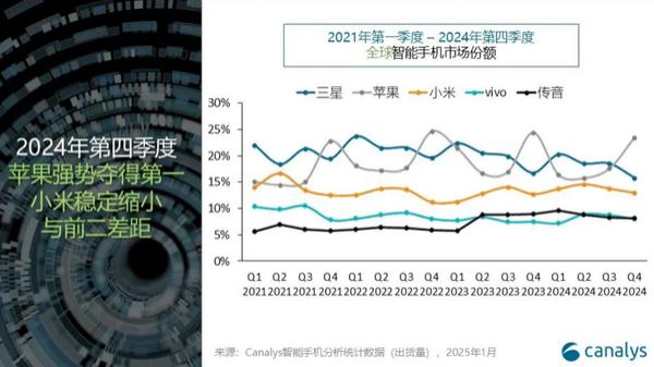 apple quay lai ngoi vua smartphone trong quy cuoi 2024 day samsung xuong thu 2 xiaomi thu 3 1